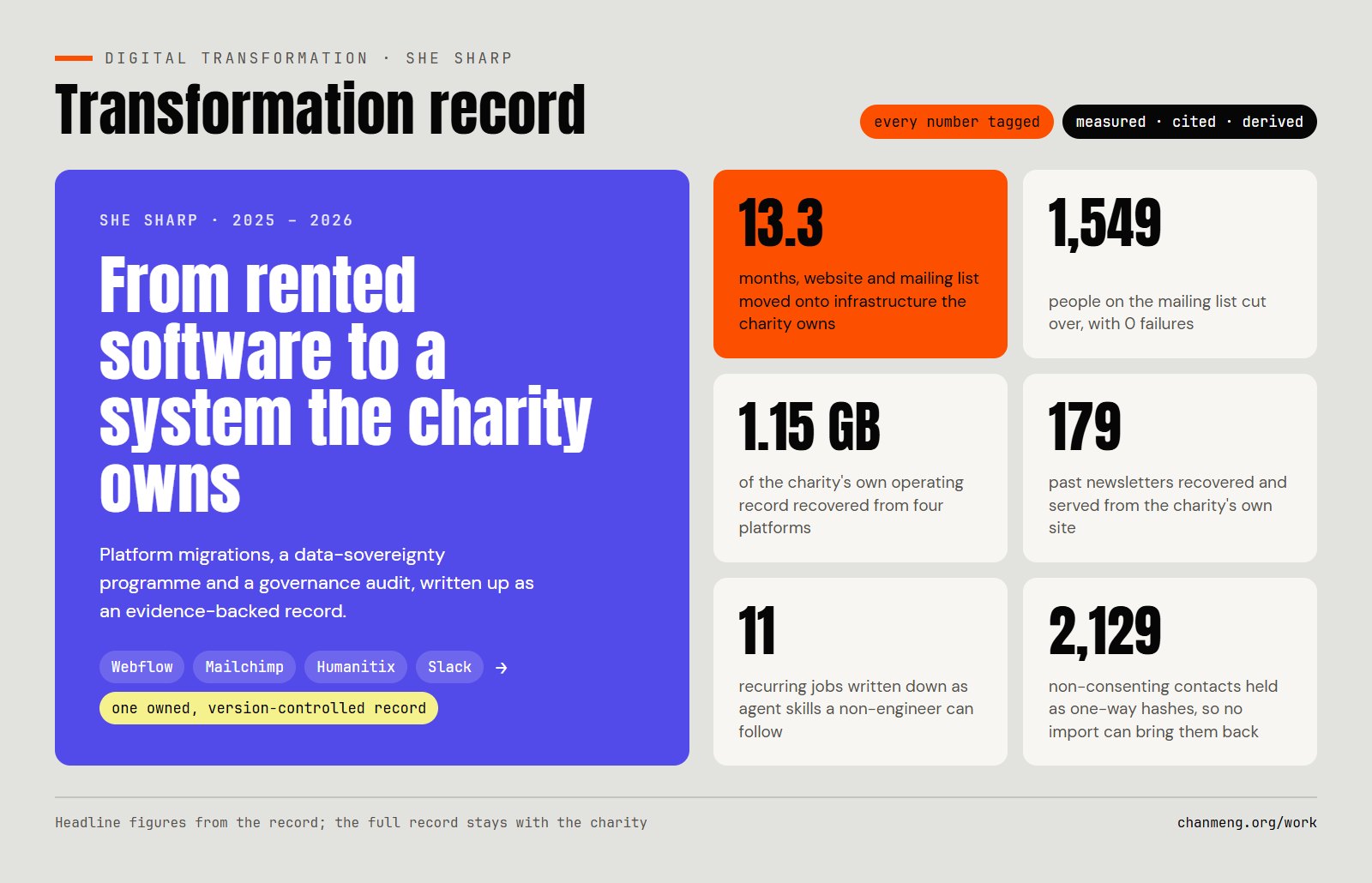 The cover of She Sharp's transformation record beside six headline figures: 13.3 months, 1,549 people, 1.15 GB, 179 newsletters, 11 agent skills and 2,129 hashed contacts