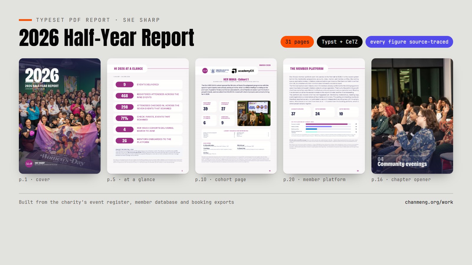 Five pages from She Sharp's 2026 half-year report: the cover, an at-a-glance spread, a cohort page, a member snapshot and a community-events page